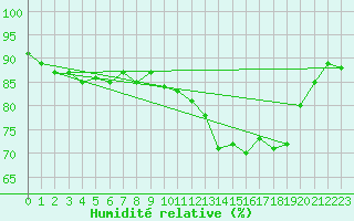 Courbe de l'humidit relative pour Lannion (22)
