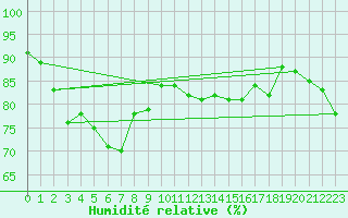 Courbe de l'humidit relative pour Dunkerque (59)