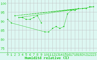 Courbe de l'humidit relative pour Ahtari