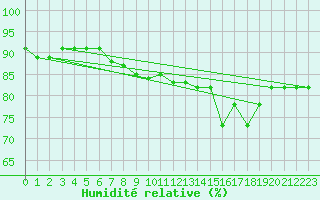 Courbe de l'humidit relative pour Lige Bierset (Be)