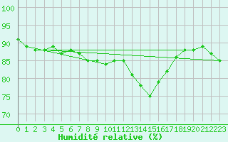 Courbe de l'humidit relative pour Le Bourget (93)