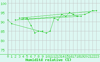 Courbe de l'humidit relative pour Epinal (88)