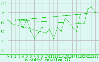 Courbe de l'humidit relative pour Vars - Col de Jaffueil (05)
