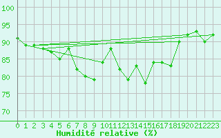 Courbe de l'humidit relative pour Bala