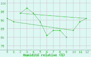 Courbe de l'humidit relative pour Labuan