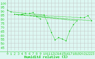 Courbe de l'humidit relative pour Thyboroen