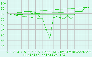 Courbe de l'humidit relative pour Sint Katelijne-waver (Be)