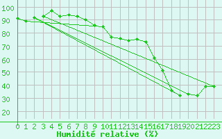 Courbe de l'humidit relative pour Locarno (Sw)