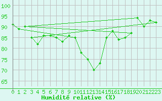 Courbe de l'humidit relative pour Saint-Brieuc (22)