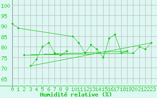 Courbe de l'humidit relative pour Muehlhausen/Thuering