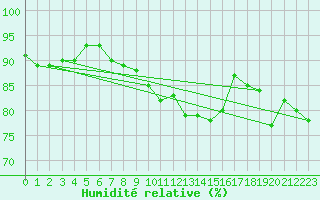 Courbe de l'humidit relative pour Mende - Chabrits (48)