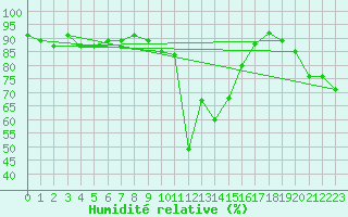 Courbe de l'humidit relative pour Luzern