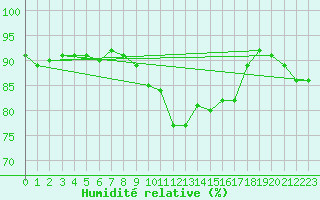 Courbe de l'humidit relative pour Ile de Groix (56)