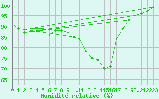 Courbe de l'humidit relative pour Epinal (88)