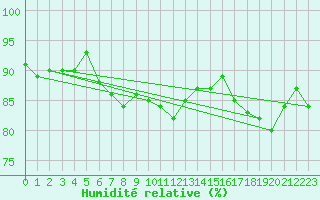 Courbe de l'humidit relative pour Warth