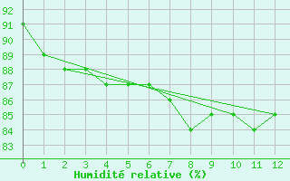 Courbe de l'humidit relative pour Landser (68)