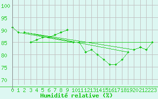 Courbe de l'humidit relative pour Saint-Igneuc (22)