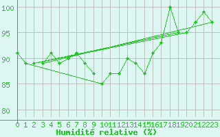 Courbe de l'humidit relative pour Kauhajoki Kuja-kokko