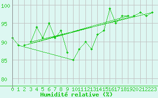 Courbe de l'humidit relative pour Hohe Wand / Hochkogelhaus