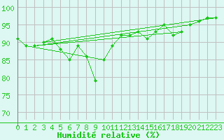 Courbe de l'humidit relative pour Koppigen