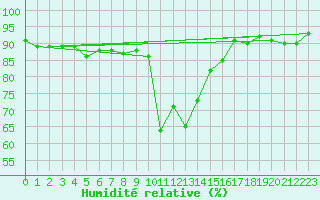 Courbe de l'humidit relative pour Reit im Winkl