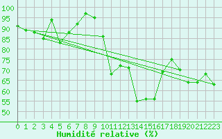 Courbe de l'humidit relative pour Feldberg-Schwarzwald (All)