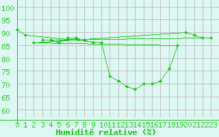 Courbe de l'humidit relative pour Mazinghem (62)