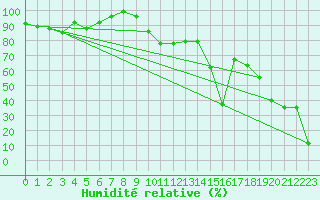 Courbe de l'humidit relative pour La Dle (Sw)