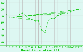 Courbe de l'humidit relative pour Vendme (41)