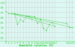 Courbe de l'humidit relative pour Roches Point
