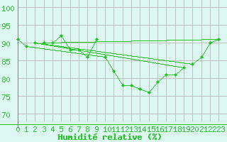 Courbe de l'humidit relative pour Mourmelon-le-Grand (51)