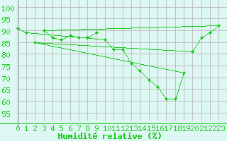 Courbe de l'humidit relative pour Brigueuil (16)