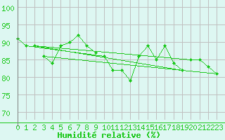 Courbe de l'humidit relative pour Drammen Berskog