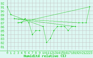 Courbe de l'humidit relative pour Lappeenranta