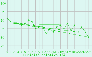 Courbe de l'humidit relative pour Solendet