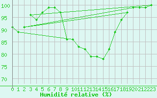 Courbe de l'humidit relative pour St Peter-Ording