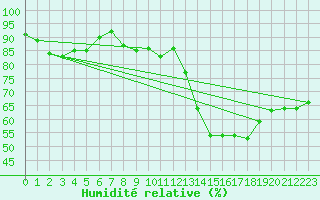 Courbe de l'humidit relative pour Perpignan (66)