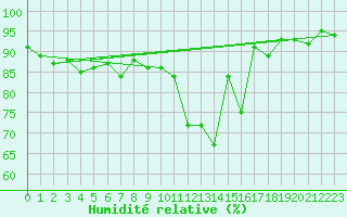 Courbe de l'humidit relative pour Saint-Mdard-d'Aunis (17)