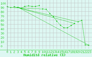 Courbe de l'humidit relative pour Le Luc - Cannet des Maures (83)