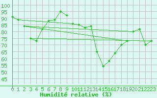 Courbe de l'humidit relative pour Porquerolles (83)