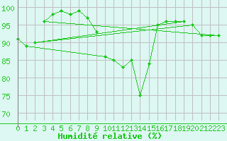 Courbe de l'humidit relative pour Bedford