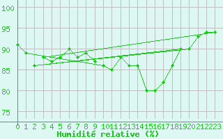 Courbe de l'humidit relative pour Roujan (34)