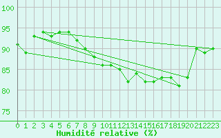 Courbe de l'humidit relative pour Inari Seitalaassa