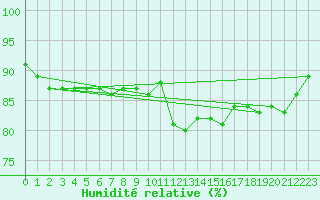 Courbe de l'humidit relative pour Izegem (Be)