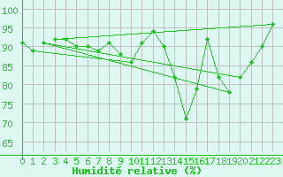 Courbe de l'humidit relative pour Trappes (78)