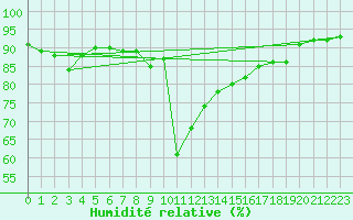 Courbe de l'humidit relative pour Karlskrona-Soderstjerna
