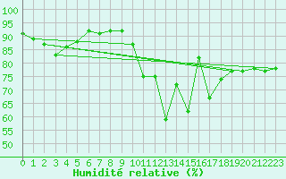 Courbe de l'humidit relative pour Dachwig