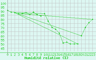 Courbe de l'humidit relative pour Douelle (46)