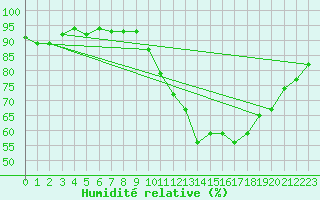 Courbe de l'humidit relative pour Trappes (78)
