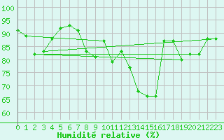 Courbe de l'humidit relative pour Finner